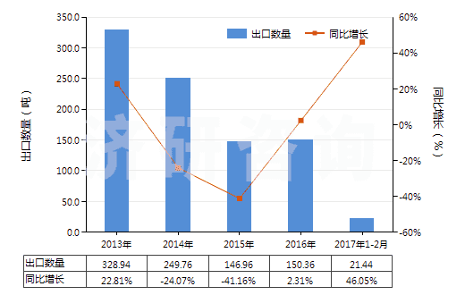 2013-2017年2月中國(guó)環(huán)形同步帶（150cm＜周長(zhǎng)≤198cm）(HS40103600)出口量及增速統(tǒng)計(jì)